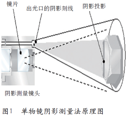單物鏡陰影測量法原理圖 單物鏡陰影測量法原理圖