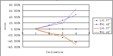 測量誤差變化趨勢 測量誤差變化趨勢