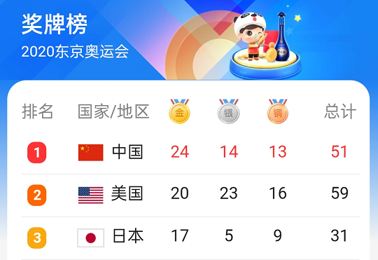 2020東京奧運(yùn)會獎牌榜 2020東京奧運(yùn)會獎牌榜