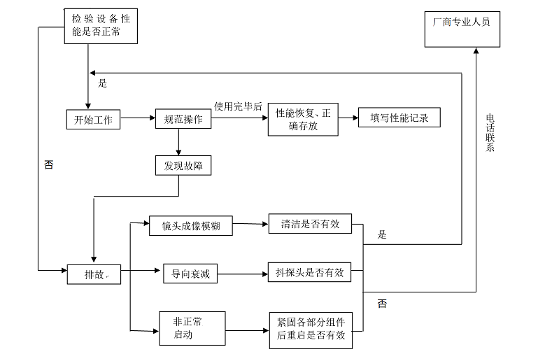 視頻孔探檢測的工作程序 視頻孔探檢測的工作程序