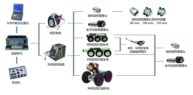 管道內窺檢測爬行器的基本組成 管道內窺檢測爬行器的基本組成