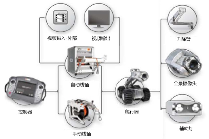 ROVVER爬行器管道檢測(cè)系統(tǒng)的組成 ROVVER爬行器管道檢測(cè)系統(tǒng)的組成